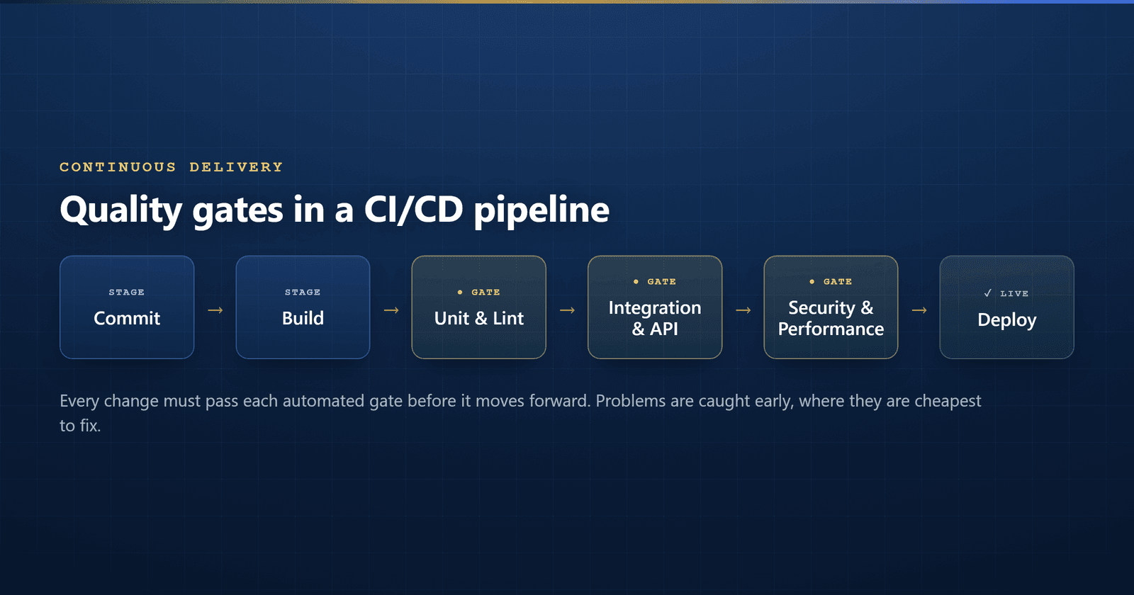 Schéma d'un pipeline CI/CD avec des contrôles qualité automatisés entre chaque étape, du commit au déploiement.