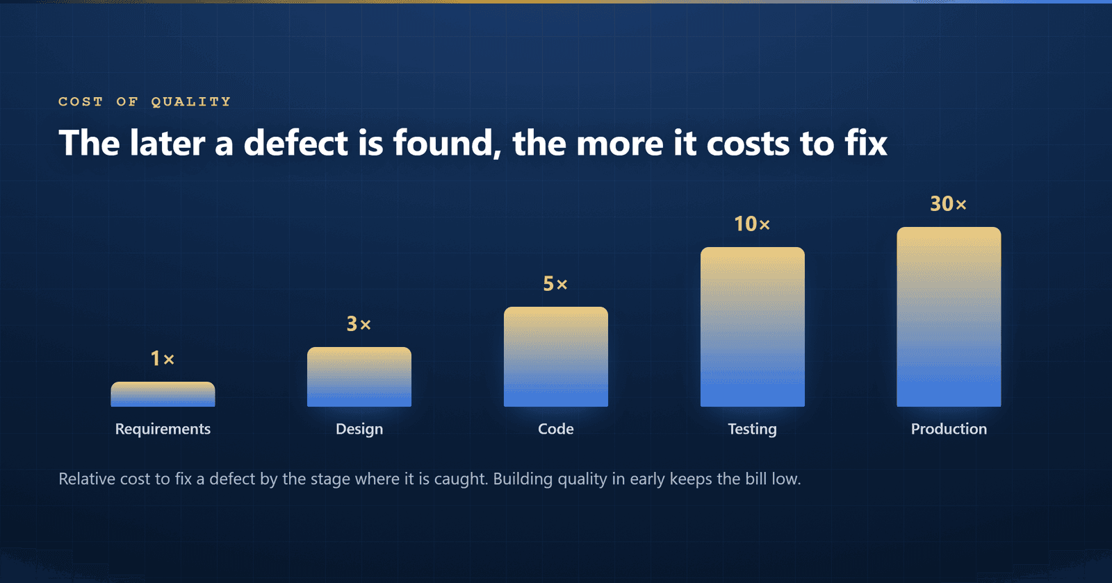 Bar chart showing the relative cost of fixing a software defect rising sharply at each stage, from requirements to production.